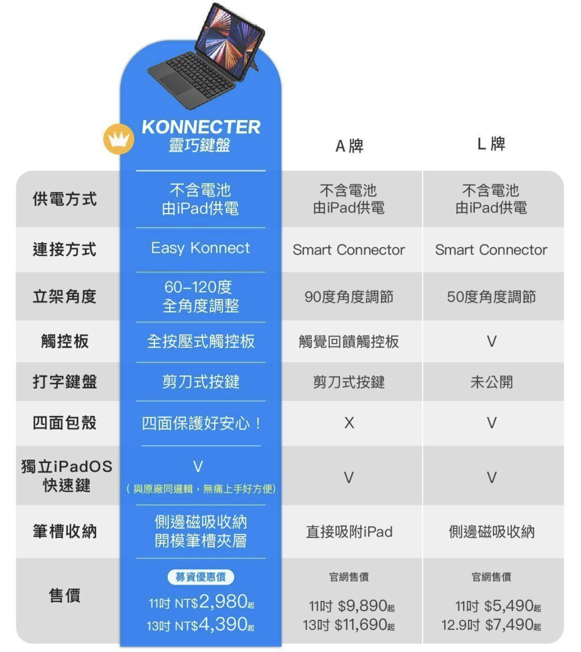 NovaPlus Konnecter 靈巧磁吸 2022 iPad Pro 11 吋 4代 藍芽鍵盤保護套, 白